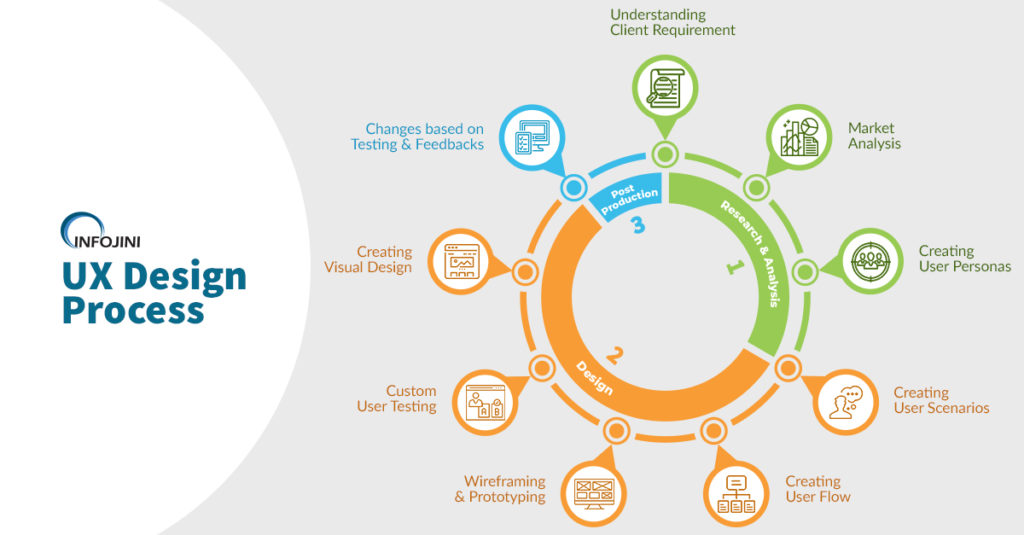 Infojini UX Design Process